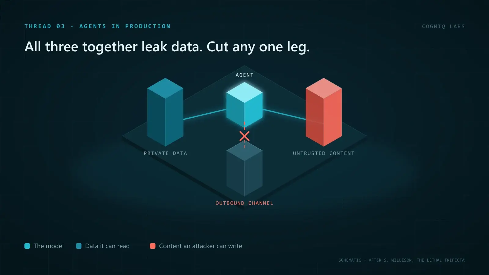 Isometric illustration of a glowing model cube connected to three pillars, private data, untrusted content and an outbound channel, with the link to the outbound channel cut.