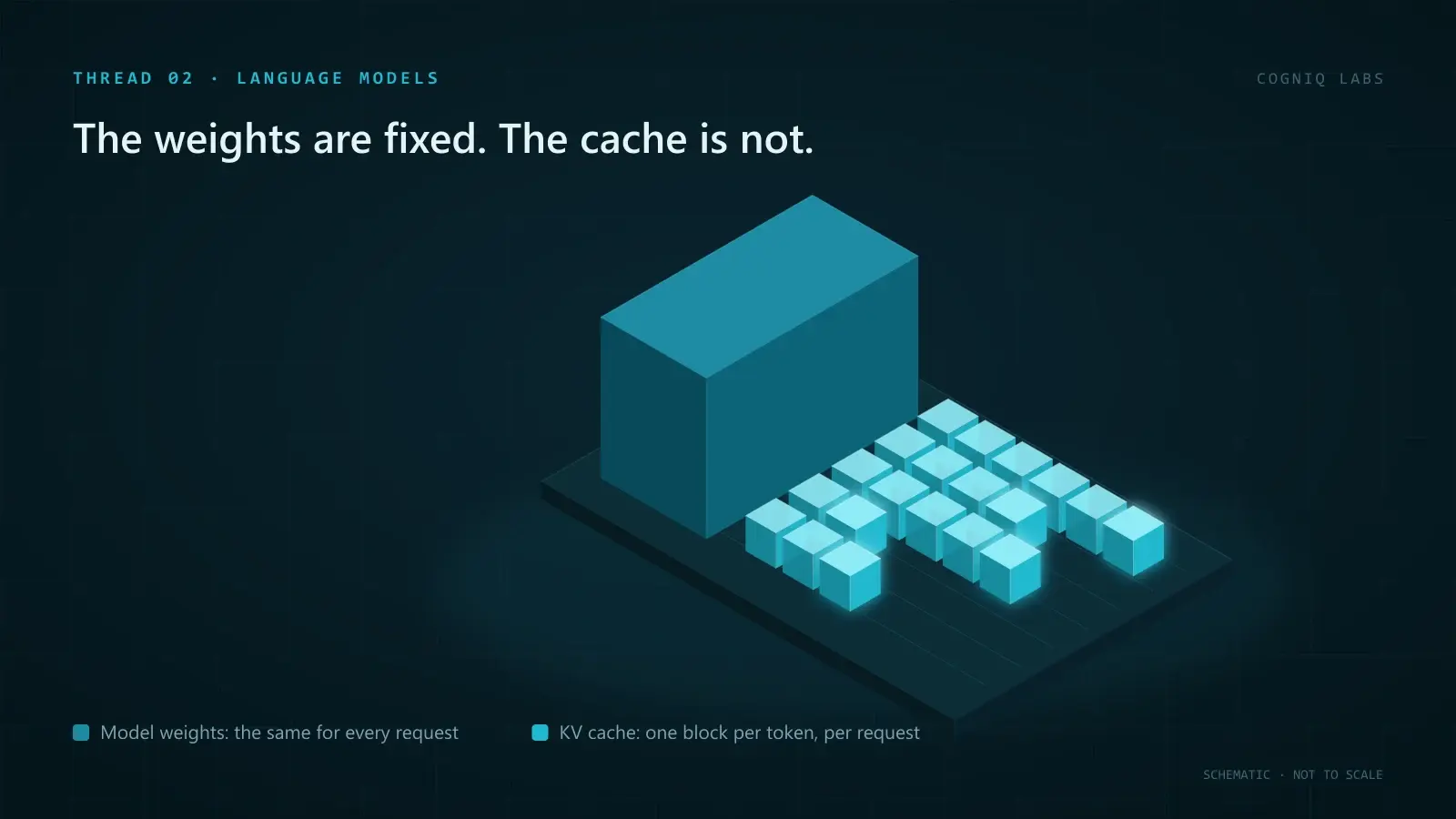 Isometric illustration of a GPU board holding one large teal block for the model weights beside rows of glowing cyan cubes, the KV cache, growing to different lengths for each request.