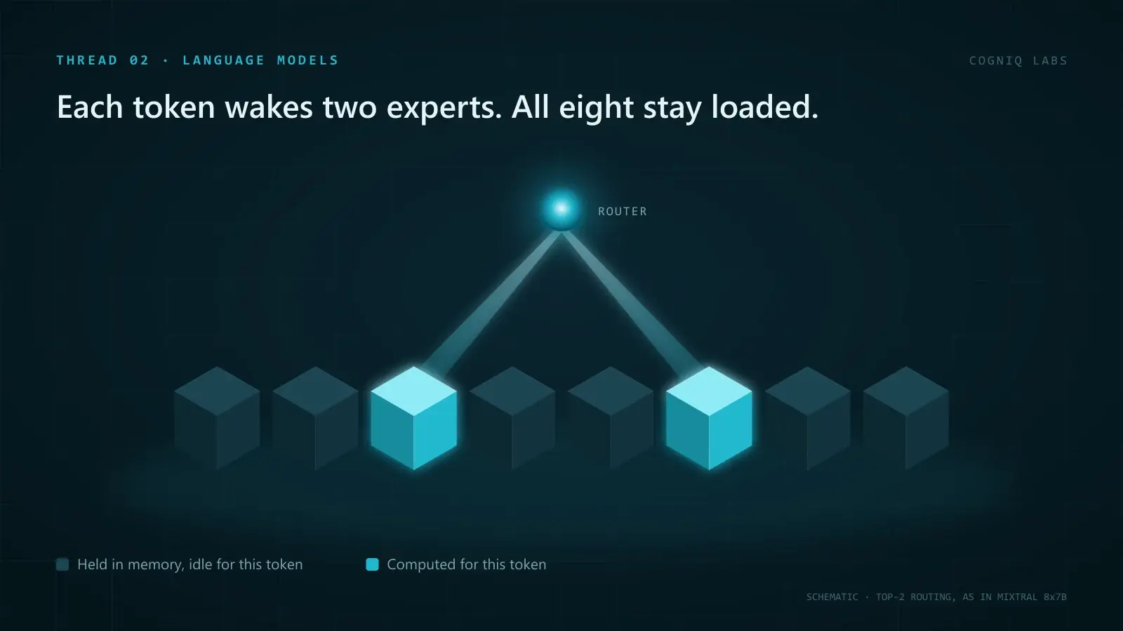 Isometric illustration of eight cubes in a row, two lit bright cyan by beams from a glowing router orb above while the other six stay dark.