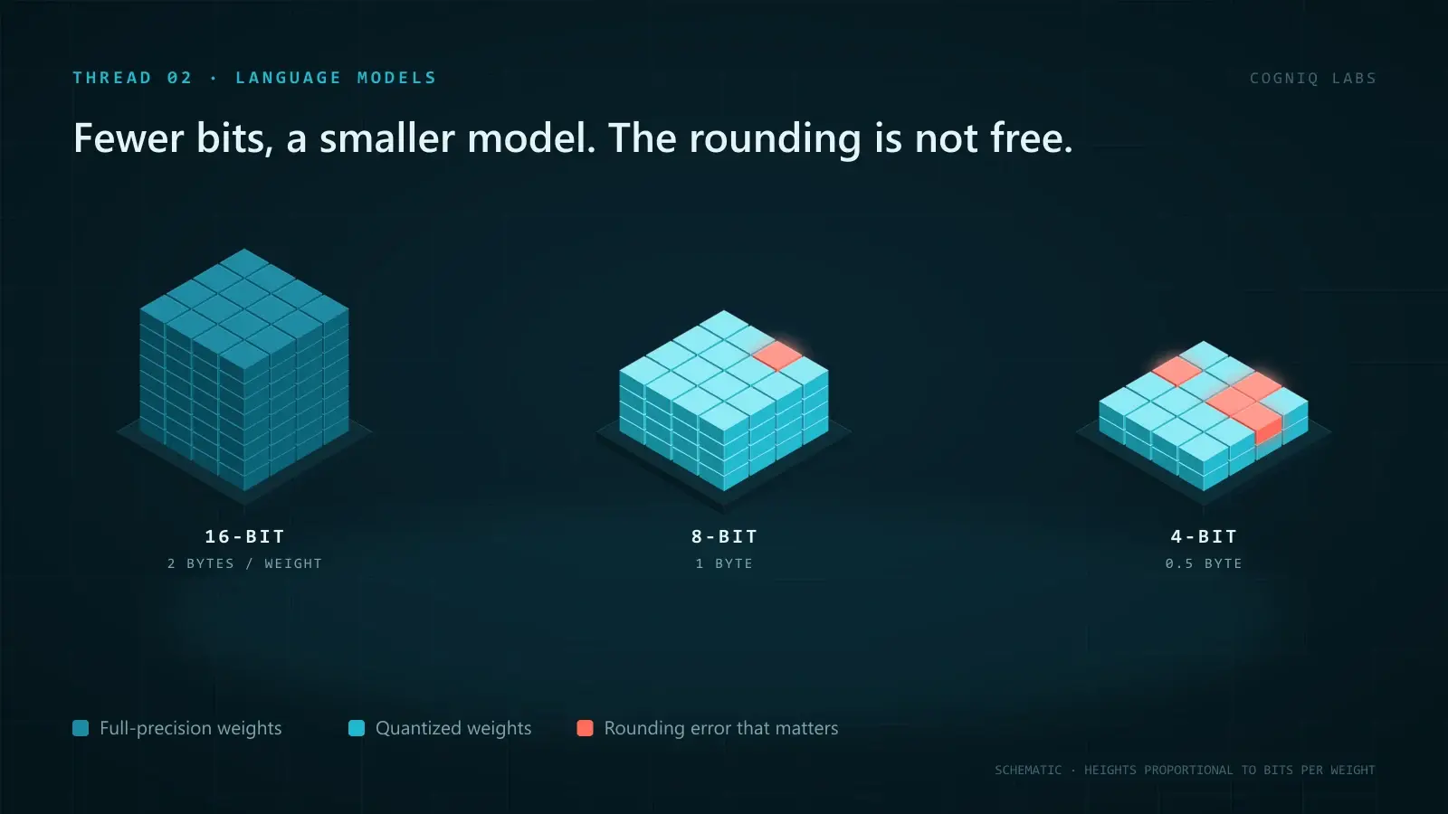 Isometric illustration of the same block of model weights at three heights, 16-bit, 8-bit and 4-bit, with a few cubes in the shortest stack glowing red to mark rounding error.