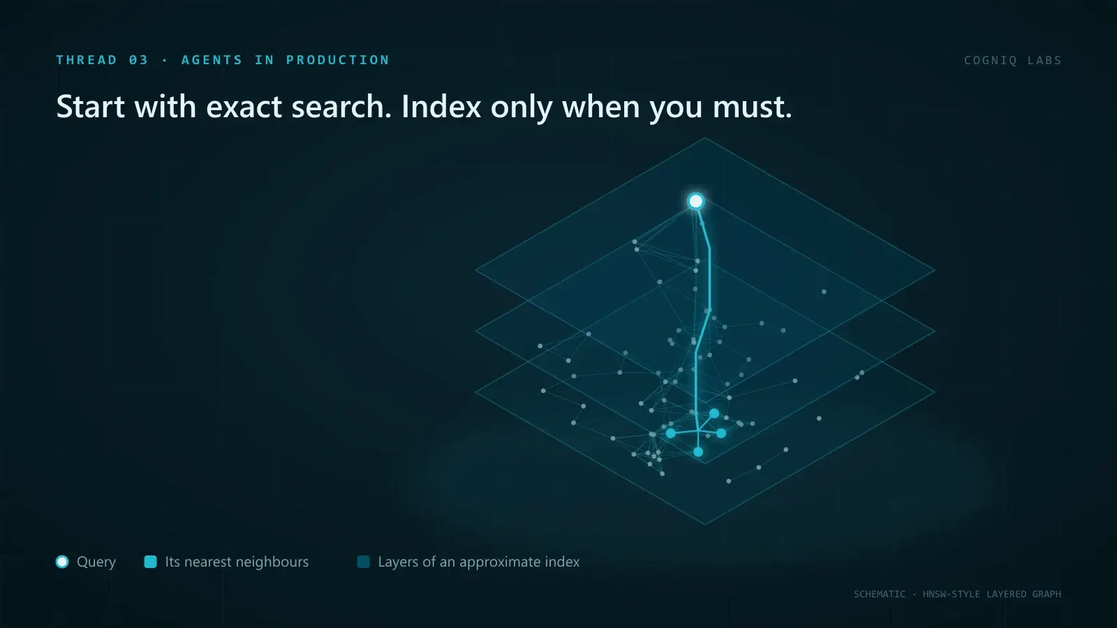 Isometric illustration of three stacked translucent layers of connected points, with a glowing query path descending through them to a cluster of highlighted nearest neighbours.