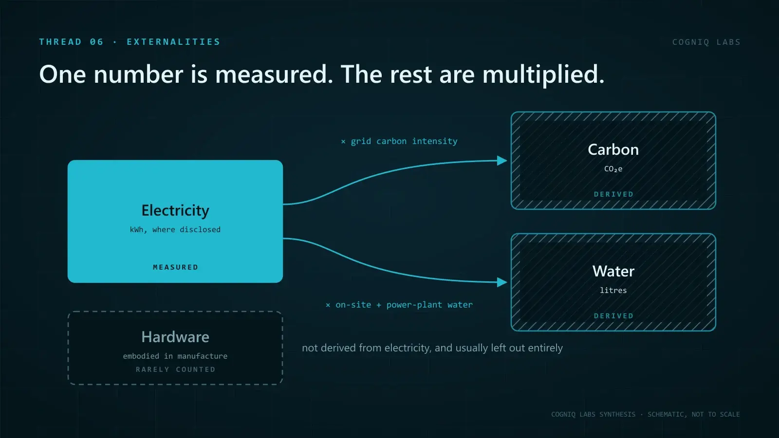 Diagram showing electricity as the one measured quantity, with arrows multiplying it into derived carbon and water figures, and embodied hardware shown separately as rarely counted.