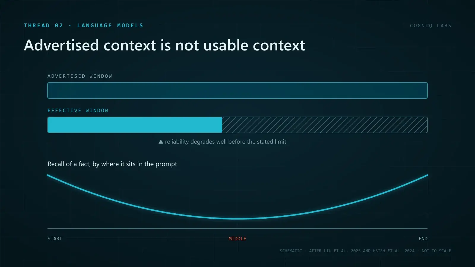Diagram contrasting a full-width advertised context bar with a shorter effective context bar, above a U-shaped curve showing recall is highest at the start and end of a prompt and lowest in the middle.