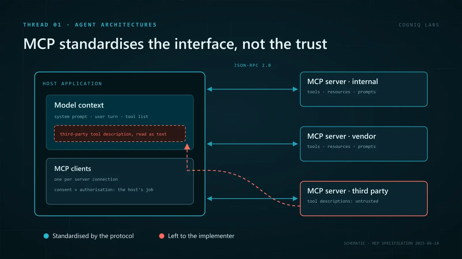 Architecture diagram of an MCP host application connected over JSON-RPC to an internal, a vendor and a third-party server, with a dashed red path showing a third-party tool description flowing into the model's context.